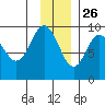 Agnes Cove tide chart for Tuesday, November 26, 2024