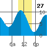 Agnes Cove tide chart for Wednesday, November 27, 2024