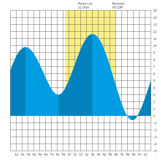 Agnes Cove tide chart for Saturday, November 2, 2024