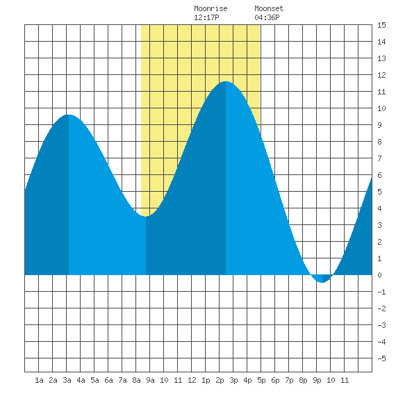 Agnes Cove tide chart for Sunday, November 3, 2024