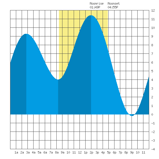 Agnes Cove tide chart for Monday, November 4, 2024