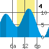Agnes Cove tide chart for Monday, November 4, 2024