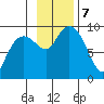 Agnes Cove tide chart for Thursday, November 7, 2024