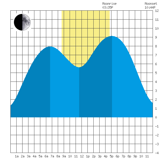 Agnes Cove tide chart for Friday, November 8, 2024