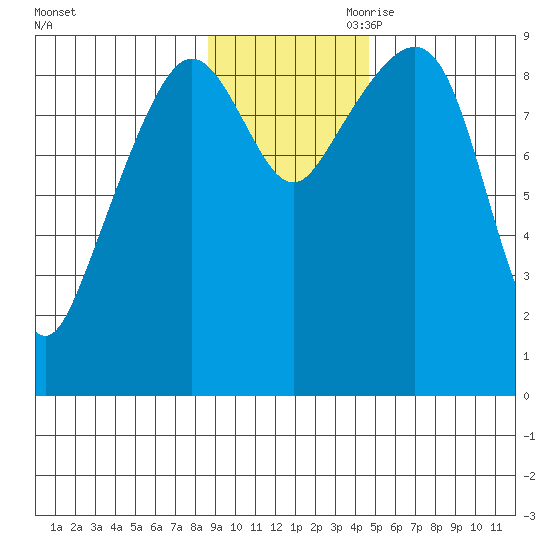 Agnes Cove tide chart for Saturday, November 9, 2024