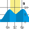 Agnes Cove tide chart for Saturday, November 9, 2024