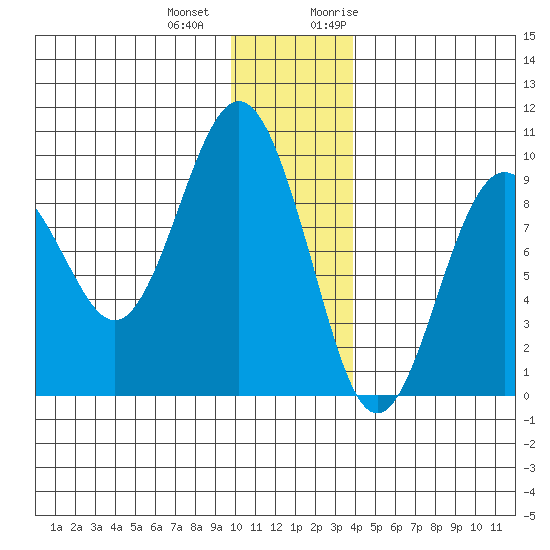 Agnes Cove tide chart for Thursday, December 12, 2024