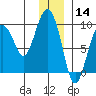 Agnes Cove tide chart for Saturday, December 14, 2024
