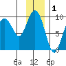 Agnes Cove tide chart for Sunday, December 1, 2024