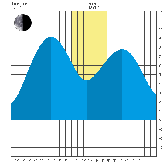 Agnes Cove tide chart for Sunday, December 22, 2024