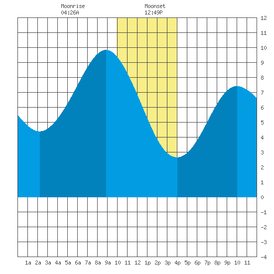 Agnes Cove tide chart for Wednesday, December 25, 2024