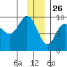 Agnes Cove tide chart for Thursday, December 26, 2024
