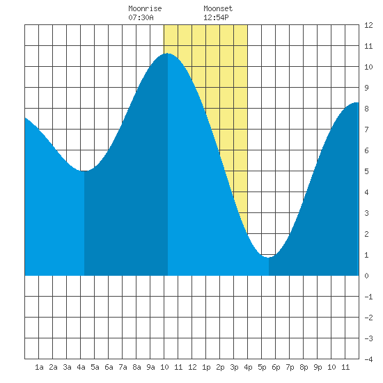 Agnes Cove tide chart for Friday, December 27, 2024
