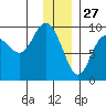 Agnes Cove tide chart for Friday, December 27, 2024