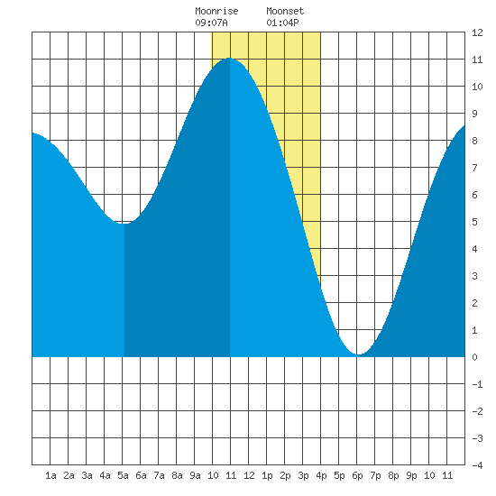 Agnes Cove tide chart for Saturday, December 28, 2024