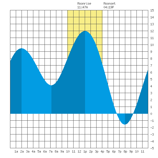 Agnes Cove tide chart for Tuesday, December 31, 2024