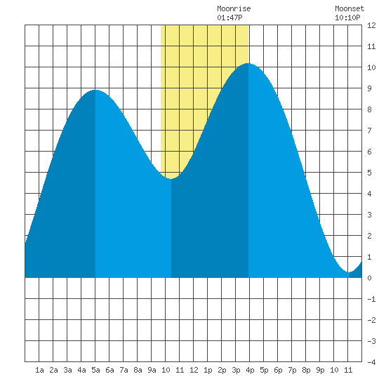 Agnes Cove tide chart for Friday, December 6, 2024