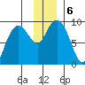 Agnes Cove tide chart for Friday, December 6, 2024