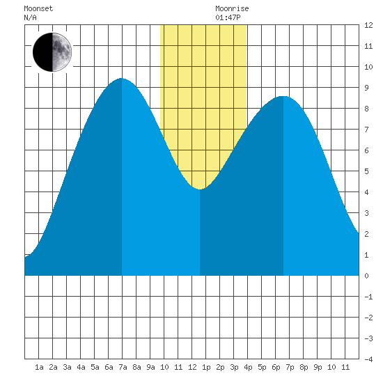 Agnes Cove tide chart for Sunday, December 8, 2024