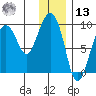Agnes Cove tide chart for Monday, January 13, 2025