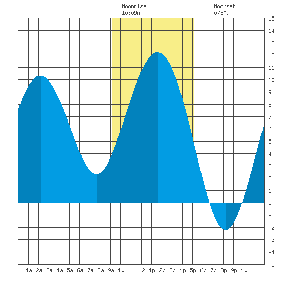 Agnes Cove tide chart for Thursday, January 30, 2025