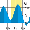 Agnes Cove tide chart for Friday, January 31, 2025