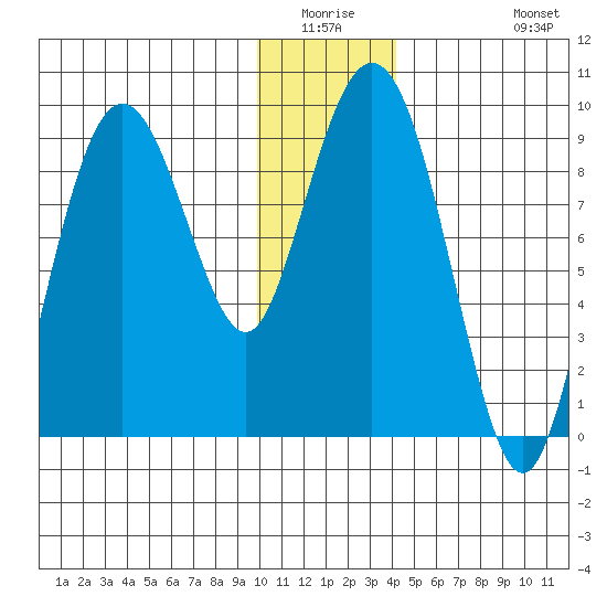 Agnes Cove tide chart for Friday, January 3, 2025
