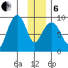 Agnes Cove tide chart for Monday, January 6, 2025