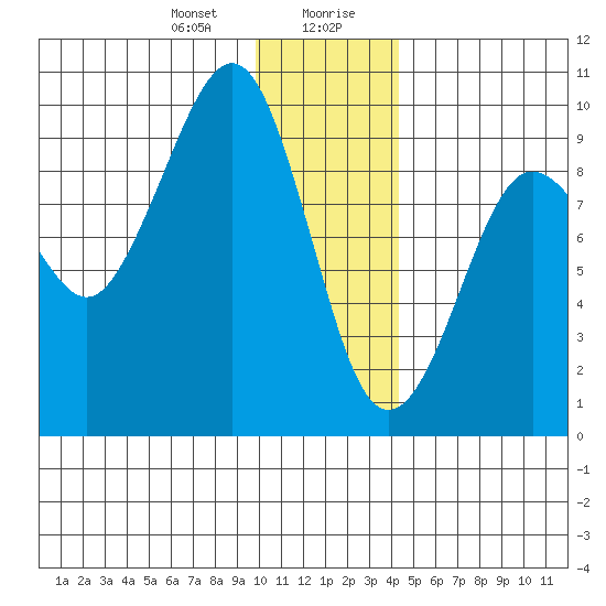 Agnes Cove tide chart for Thursday, January 9, 2025