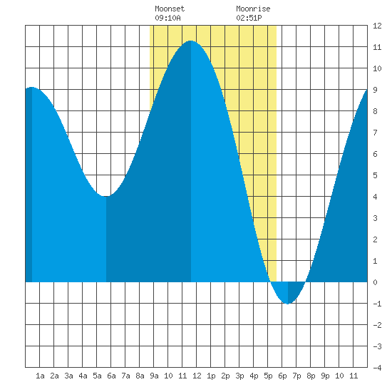 Agnes Cove tide chart for Monday, February 10, 2025
