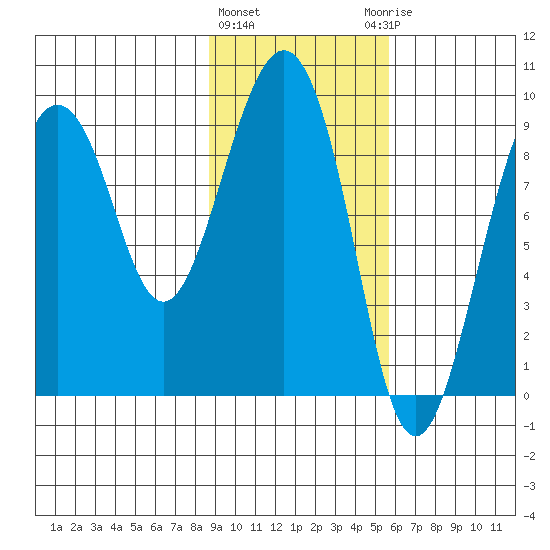 Agnes Cove tide chart for Tuesday, February 11, 2025