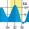 Agnes Cove tide chart for Tuesday, February 11, 2025