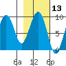 Agnes Cove tide chart for Thursday, February 13, 2025