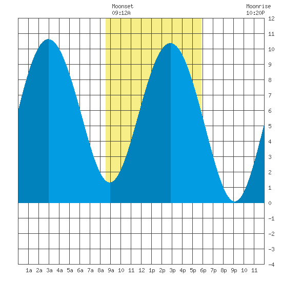Agnes Cove tide chart for Saturday, February 15, 2025