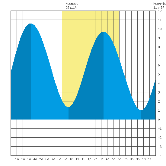 Agnes Cove tide chart for Sunday, February 16, 2025