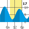 Agnes Cove tide chart for Monday, February 17, 2025