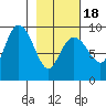 Agnes Cove tide chart for Tuesday, February 18, 2025