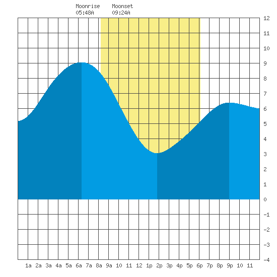 Agnes Cove tide chart for Friday, February 21, 2025