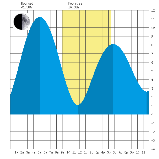 Agnes Cove tide chart for Tuesday, February 4, 2025