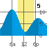 Agnes Cove tide chart for Wednesday, February 5, 2025
