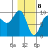 Agnes Cove tide chart for Saturday, February 8, 2025