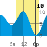 Agnes Cove tide chart for Monday, March 10, 2025