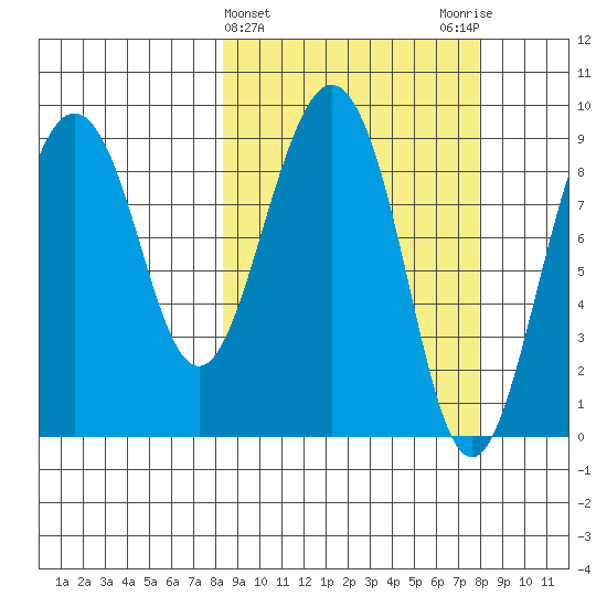 Agnes Cove tide chart for Wednesday, March 12, 2025