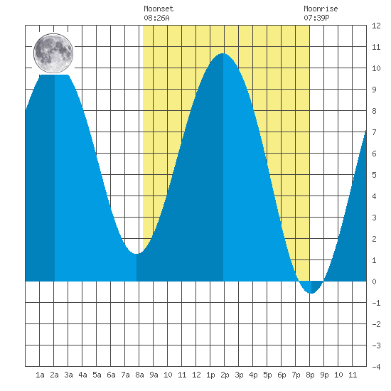 Agnes Cove tide chart for Thursday, March 13, 2025