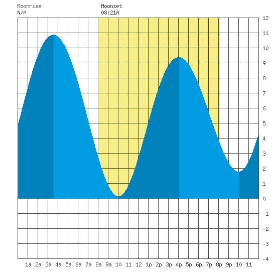 Agnes Cove tide chart for Monday, March 17, 2025