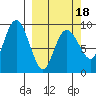 Agnes Cove tide chart for Tuesday, March 18, 2025