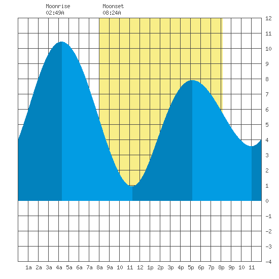 Agnes Cove tide chart for Wednesday, March 19, 2025