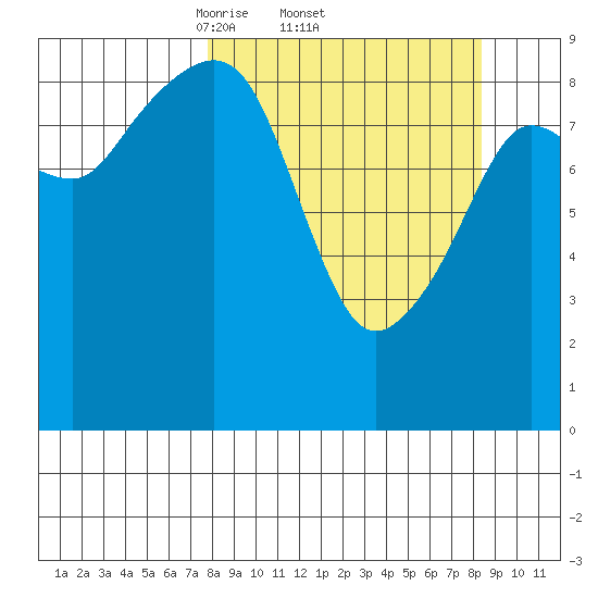 Agnes Cove tide chart for Sunday, March 23, 2025