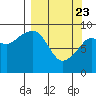 Agnes Cove tide chart for Sunday, March 23, 2025