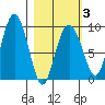 Agnes Cove tide chart for Monday, March 3, 2025